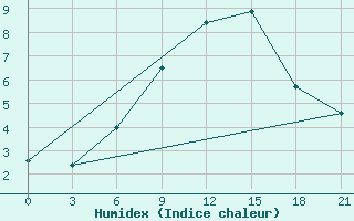 Courbe de l'humidex pour Cimljansk