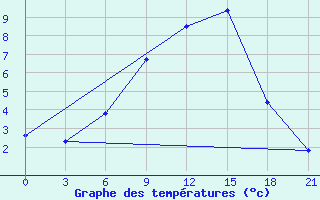 Courbe de tempratures pour Belogorka