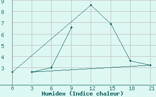 Courbe de l'humidex pour Roslavl