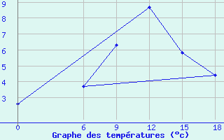 Courbe de tempratures pour Kautokeino