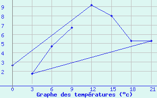 Courbe de tempratures pour Umba