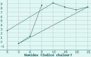 Courbe de l'humidex pour Liski