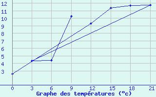 Courbe de tempratures pour Sura