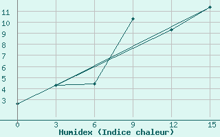 Courbe de l'humidex pour Sura