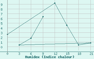 Courbe de l'humidex pour Aspindza