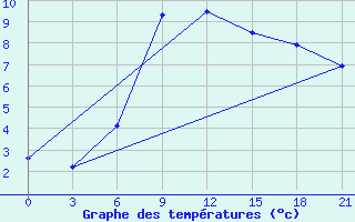 Courbe de tempratures pour Tbilisi