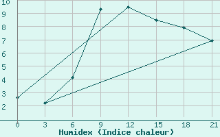 Courbe de l'humidex pour Tbilisi