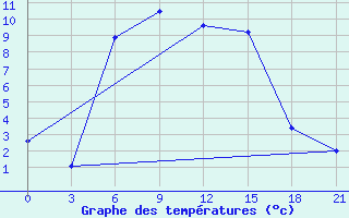 Courbe de tempratures pour Livny