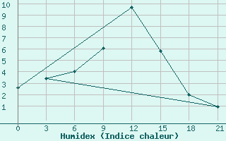 Courbe de l'humidex pour Ganjushkino