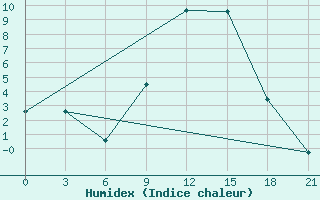 Courbe de l'humidex pour Osijek / Klisa