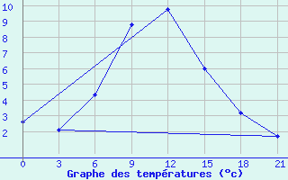 Courbe de tempratures pour Remontnoe