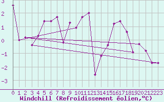Courbe du refroidissement olien pour La Fretaz (Sw)