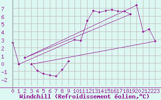Courbe du refroidissement olien pour Saint-Mards-en-Othe (10)
