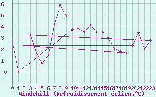 Courbe du refroidissement olien pour Pajares - Valgrande