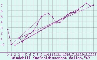 Courbe du refroidissement olien pour Aix-la-Chapelle (All)
