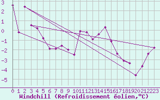 Courbe du refroidissement olien pour Formigures (66)