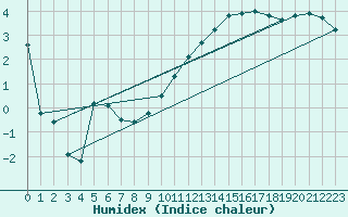 Courbe de l'humidex pour Olpenitz