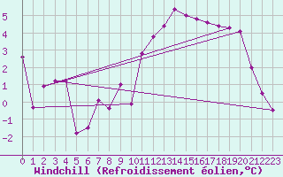 Courbe du refroidissement olien pour Zalaegerszeg / Andrashida