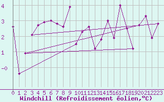 Courbe du refroidissement olien pour Trawscoed