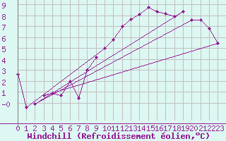 Courbe du refroidissement olien pour Alfeld