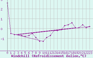 Courbe du refroidissement olien pour Mirepoix (09)