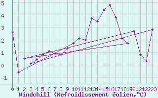 Courbe du refroidissement olien pour Manston (UK)