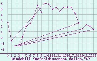Courbe du refroidissement olien pour Piz Martegnas