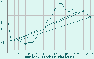 Courbe de l'humidex pour Patscherkofel