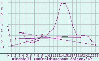 Courbe du refroidissement olien pour Sallanches (74)