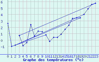 Courbe de tempratures pour Skagen