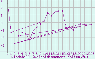 Courbe du refroidissement olien pour Leinefelde