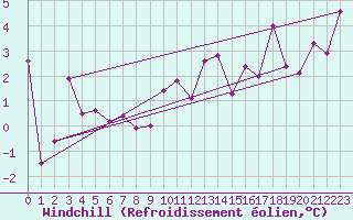 Courbe du refroidissement olien pour Chieming
