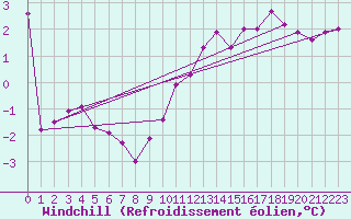 Courbe du refroidissement olien pour Wattisham