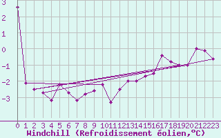 Courbe du refroidissement olien pour Boulaide (Lux)