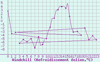 Courbe du refroidissement olien pour Casement Aerodrome
