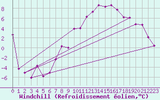 Courbe du refroidissement olien pour Temelin