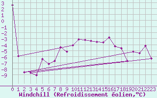 Courbe du refroidissement olien pour Aigen Im Ennstal