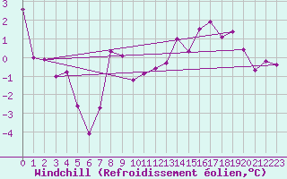Courbe du refroidissement olien pour Saint-Philbert-sur-Risle (Le Rossignol) (27)