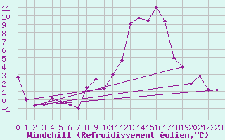Courbe du refroidissement olien pour Mosen