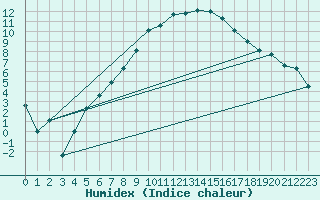 Courbe de l'humidex pour Oppdal-Bjorke