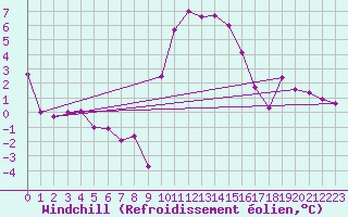Courbe du refroidissement olien pour Saint-Jean-de-Vedas (34)