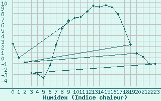 Courbe de l'humidex pour Jimbolia