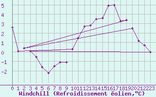 Courbe du refroidissement olien pour Villar-d