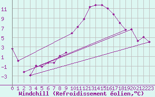 Courbe du refroidissement olien pour Kremsmuenster