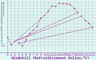 Courbe du refroidissement olien pour De Bilt (PB)