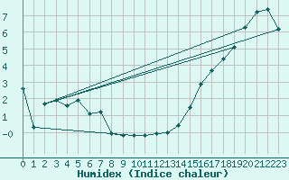 Courbe de l'humidex pour Mossleigh