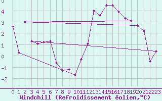Courbe du refroidissement olien pour Sermange-Erzange (57)