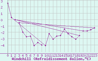 Courbe du refroidissement olien pour Kyritz