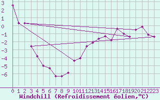 Courbe du refroidissement olien pour Langres (52) 