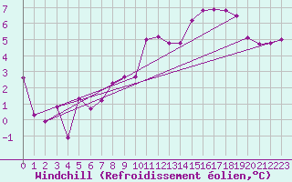 Courbe du refroidissement olien pour Rouen (76)